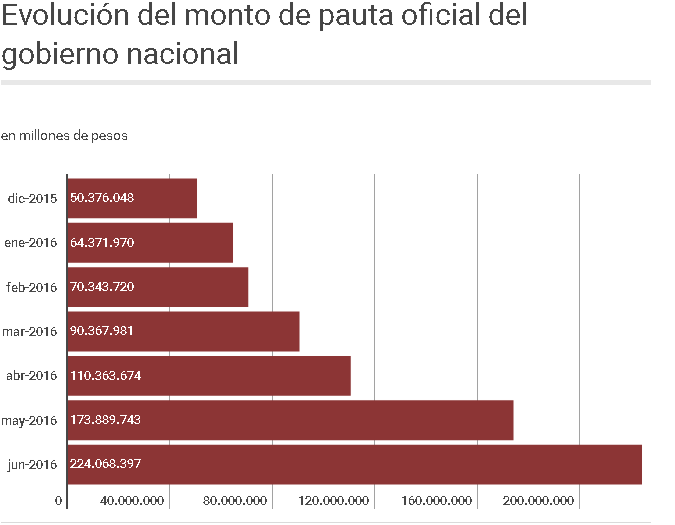 evolución pauta